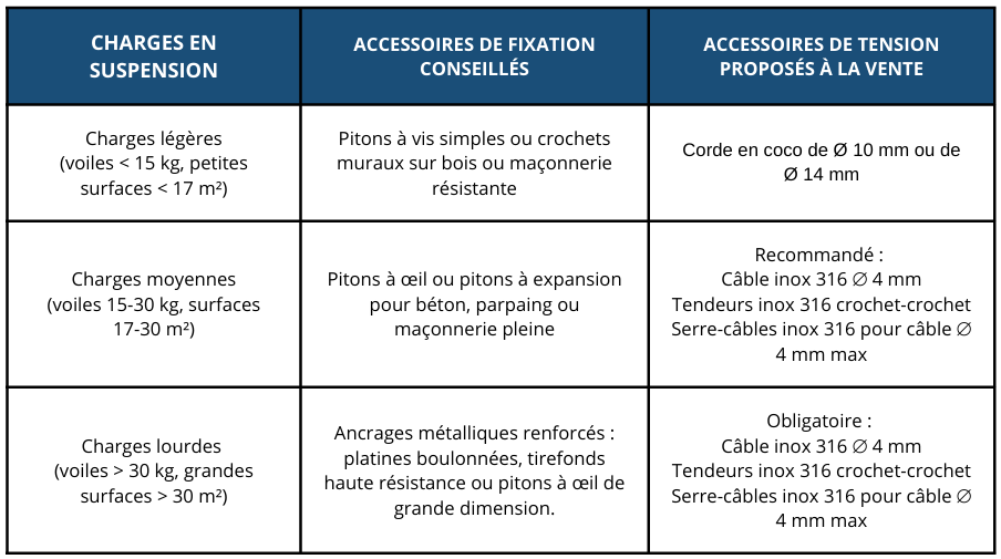 Accastillage modèle à 4 points d'attache
